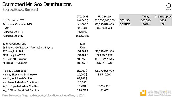 Galaxy研究主管：Mt.Gox即将赔付BTC 到底会带来多大抛压