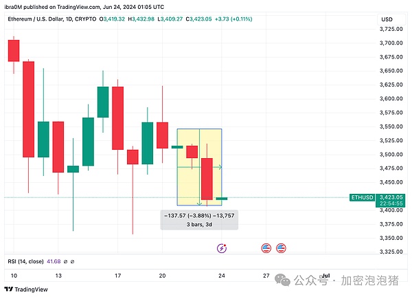 Blackrock 和 VanECK 确认 S-1 文件后以太坊价格走势（ETH/USD） 