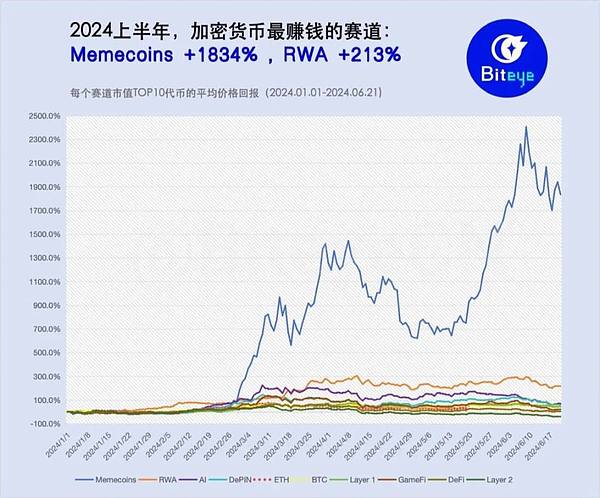 2024上半年加密市场回顾：哪个赛道最赚钱？