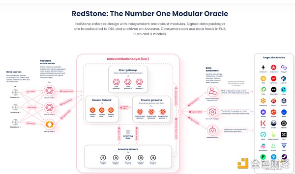 Well-known institutions join: What is unique about the next-generation oracle RedStone?