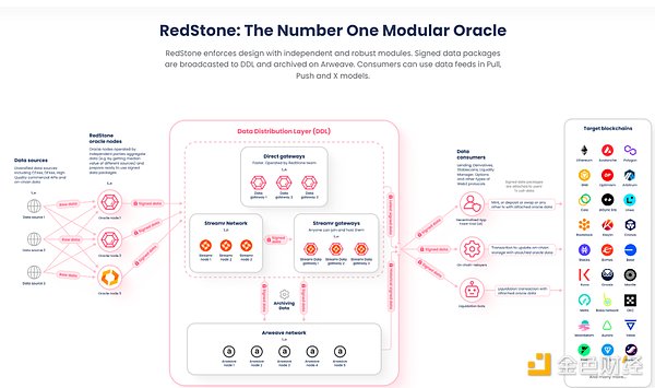 Well-known institutions join: What is unique about the next-generation oracle RedStone?