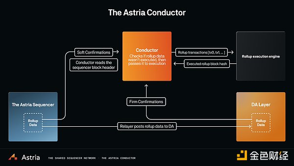 Rollup's silky tool? Read the shared sorter in one article Astria