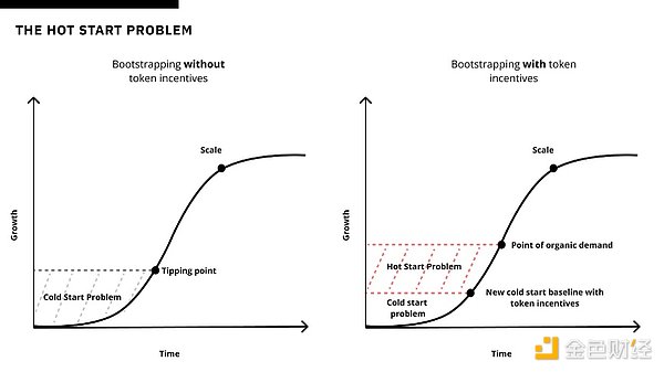 热启动问题：什么加密项目适合用代币激励启动网络？