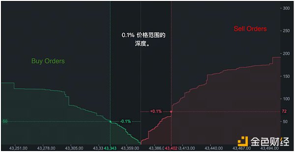 Crypto Exchange Liquidity Semi-annual Report: The overall market is on an upward trend, and Binance takes the top spot