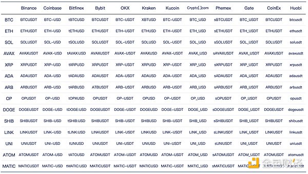 Crypto Exchange Liquidity Semi-annual Report: The overall market is on an upward trend, and Binance takes the top spot