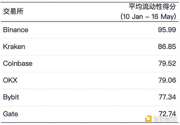 Crypto Exchange Liquidity Semi-annual Report: The overall market is on an upward trend, and Binance takes the top spot