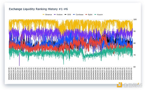 Crypto Exchange Liquidity Semi-annual Report: The overall market is on an upward trend, and Binance takes the top spot