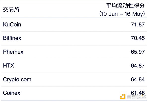 Crypto Exchange Liquidity Semi-annual Report: The overall market is on an upward trend, and Binance is in the top spot