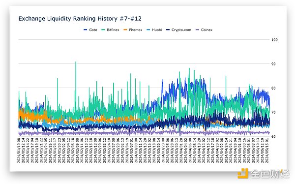 Crypto Exchange Liquidity Semi-annual Report: The overall market is on an upward trend, and Binance is in the top spot