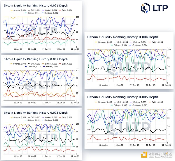 Crypto Exchange Liquidity Semi-annual Report: The overall market is on an upward trend, and Binance takes the top spot