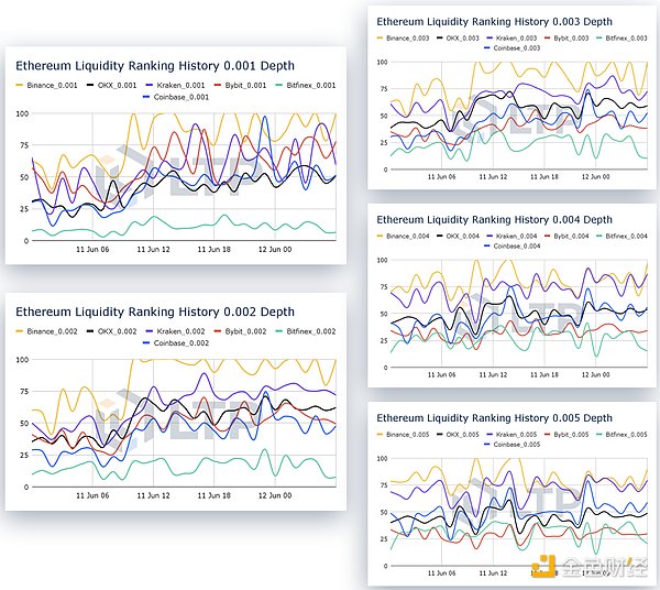 Crypto Exchange Liquidity Semi-annual Report: The overall market is on an upward trend, and Binance takes the top spot