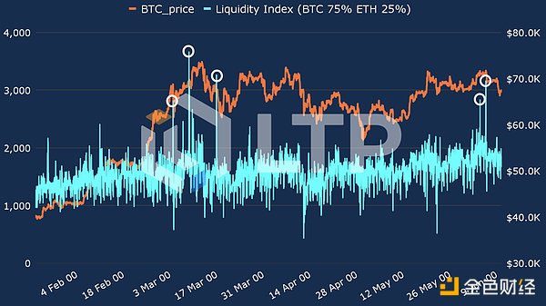 Crypto Exchange Liquidity Semi-annual Report: The overall market is on an upward trend, and Binance is in the top spot