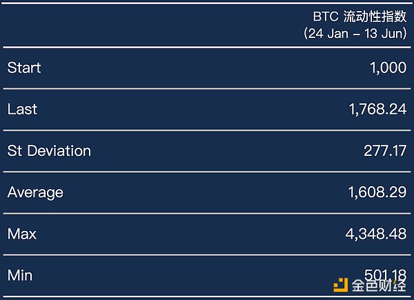 التقرير نصف السنوي لسيولة تبادل العملات المشفرة: السوق بشكل عام الاتجاه الصاعد، Binance تتصدر المركز الأول