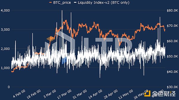 Crypto Exchange Liquidity Semi-annual Report: The overall market is on an upward trend, and Binance is in the top spot