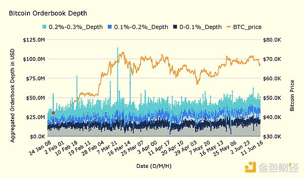 Crypto Exchange Liquidity Semi-annual Report: The overall market is on an upward trend, and Binance takes the top spot