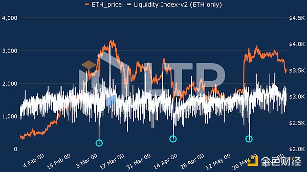 Crypto Exchange Liquidity Semi-annual Report: The overall market is on an upward trend, and Binance is in the top spot