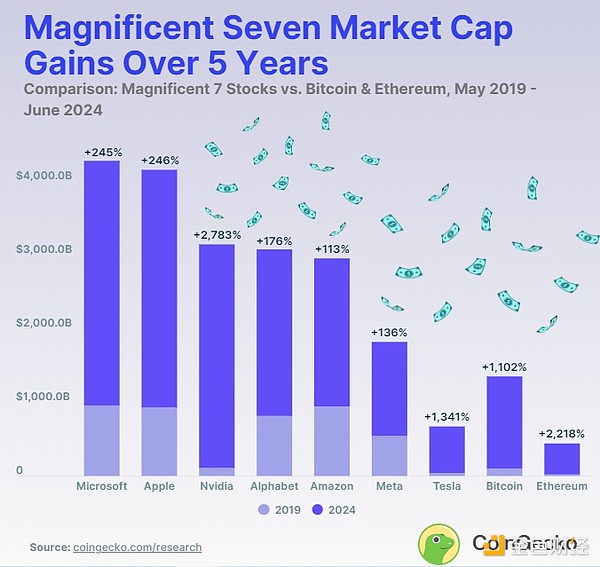 BTC和ETH市值VS美股七巨头：谁是赢家？