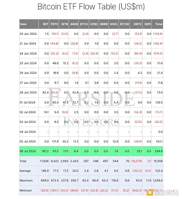 比特币ETF投资者逢低买入：日流入量达到2.95亿美元