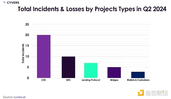Cyvers 报告：中心化交易所成黑客目标 今年迄今被盗14亿美元