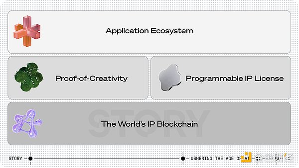 Bankless：一文读懂 IP 区块链Story Network