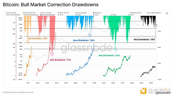 Bull market under pressure: BTC’s deepest correction this round, who is losing money and who is still making money