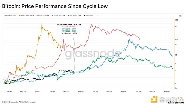 Bull market under pressure: BTC’s deepest correction this round, who is losing money and who is still making money