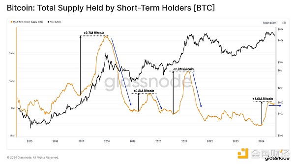 Bull market under pressure: BTC’s deepest correction this round, who is losing money and who is still making money