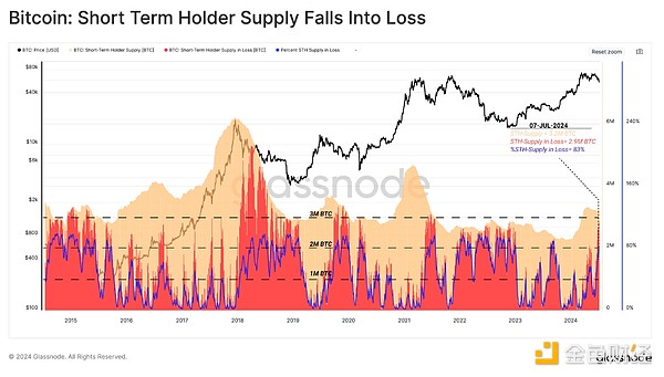 Bull market under pressure: BTC’s deepest correction this round, who is losing money and who is still making money