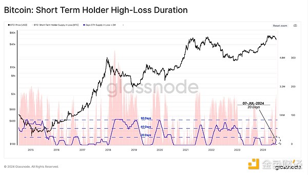 Bull market under pressure: BTC’s deepest correction this round, who is losing money and who is still making money