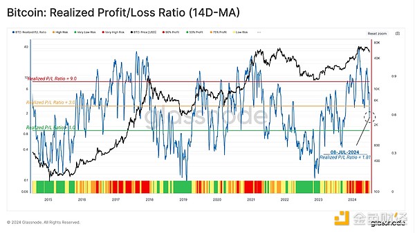 Bull market under pressure: BTC’s deepest correction this round, who is losing money and who is still making money