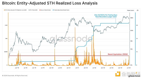 圧力を受ける強気相場：このラウンドでBTCの最も深い調整、誰が損失を出し、誰がまだ利益を上げているのか