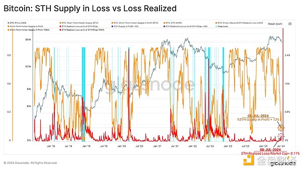 圧力を受ける強気相場：このラウンドでBTCの最も深い調整、誰が損失を出し、誰がまだ利益を上げているのか