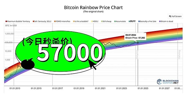 BTC 跌到底了？九大链上指标解读当前市场趋势