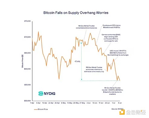 NYDIG：德国、Mt. Gox 和矿工抛售压力致BTC下跌被夸大了