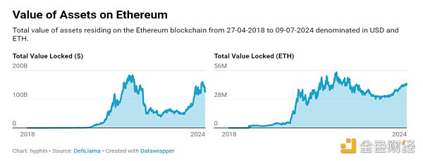 Is ETH going to take off?