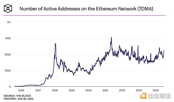 Is ETH going to take off?