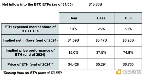 Is ETH going to take off?