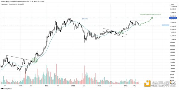 هل ETH على وشك الانطلاق؟