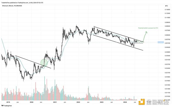 Is ETH about to take off?