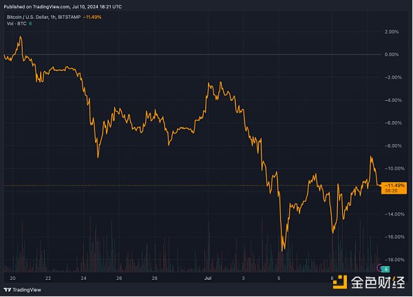 DATA ANALYSIS: German Selling Behavior May Be Not the Main Cause of Recent Bitcoin Decline