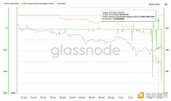 データ分析：ドイツの売り行動は最近のビットコイン下落の主因ではないかもしれない。</p><p style=