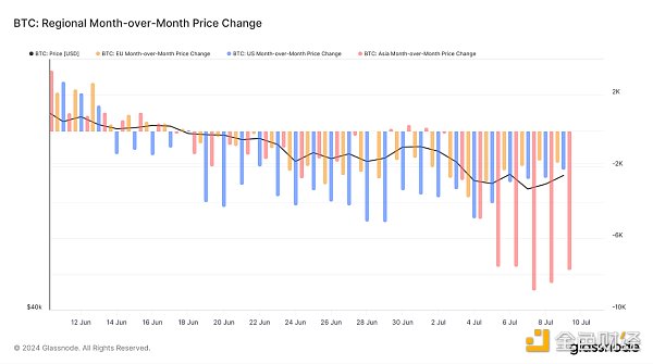 DATA ANALYSIS: German Selling Behavior May Be Not the Main Cause of the Recent Bitcoin Decline