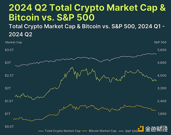 CoinGecko：2024 年第二季度加密行业报告