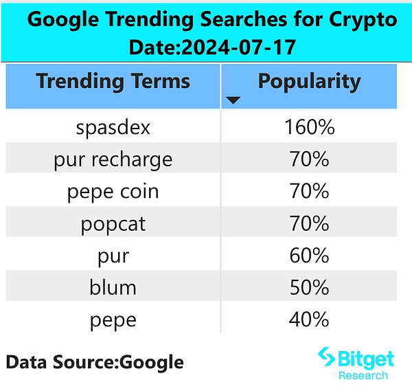 Bitget 研究院：比特币持续上涨突破 66000 美元，Meme 板块财富效应显著 image 1