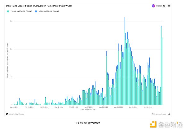 OurNetwork：一览热门Memecoins现状