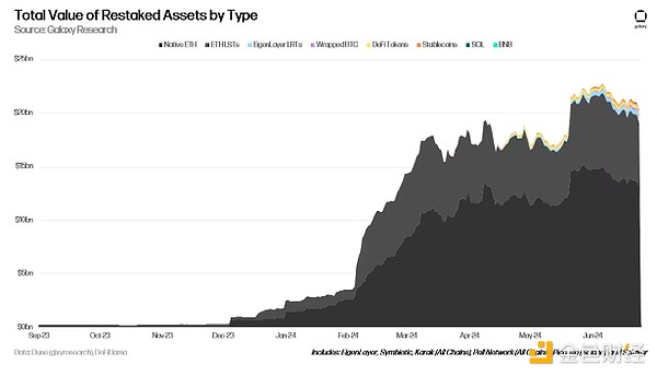 Galaxy：以太坊再质押的成本与收益