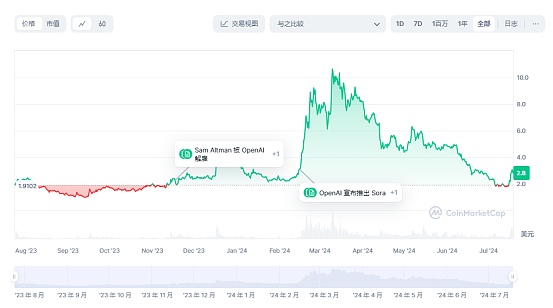 代币上线一周年 Worldcoin负面缠身