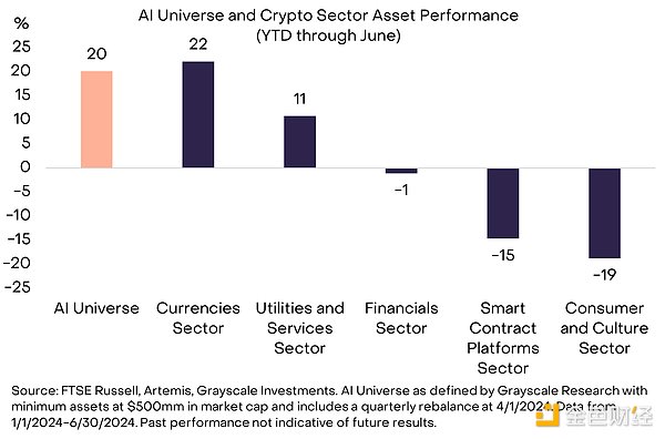 Grayscale：Crypto x AI项目一览 Crypto如何实现去中心化AI