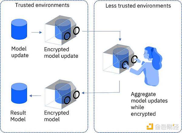 FHE vs ZK so với MPC, sự khác biệt giữa ba công nghệ mã hóa là gì? 