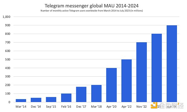 Is Telegram's traffic flooding a prelude to the era of large-scale encryption?